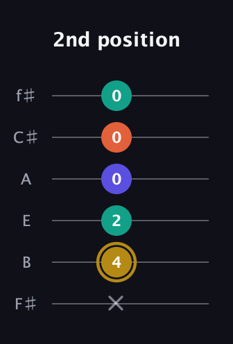 D♯ Diminished Sharp 13th guitar tab — 2nd position (x 4 2 0 0 0) in Half-Step Down (E♭A♭D♭G♭B♭E♭) · Capo 3