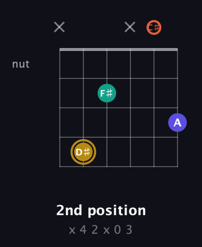 D♯ Diminished Sharp 13th guitar chord — 2nd position (x 4 2 x 0 3) fretboard diagram in Half-Step Down (E♭A♭D♭G♭B♭E♭) · Capo 3