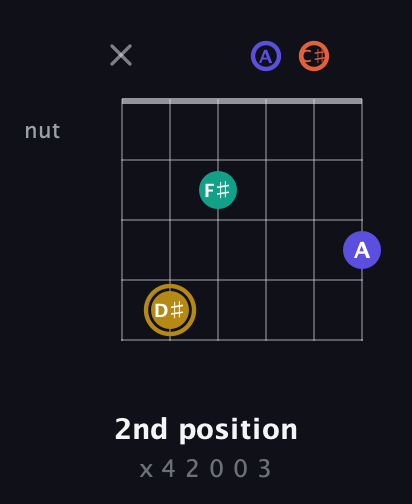 D♯ Diminished Sharp 13th guitar chord — 2nd position (x 4 2 0 0 3) fretboard diagram in Half-Step Down (E♭A♭D♭G♭B♭E♭) · Capo 3