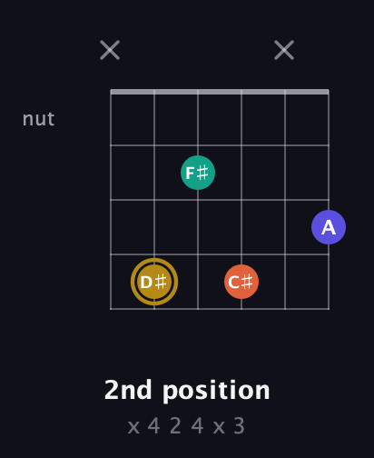 D♯ Diminished Sharp 13th guitar chord — 2nd position (x 4 2 4 x 3) fretboard diagram in Half-Step Down (E♭A♭D♭G♭B♭E♭) · Capo 3
