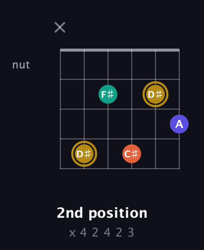 D♯ Diminished Sharp 13th guitar chord — 2nd position (x 4 2 4 2 3) fretboard diagram in Half-Step Down (E♭A♭D♭G♭B♭E♭) · Capo 3