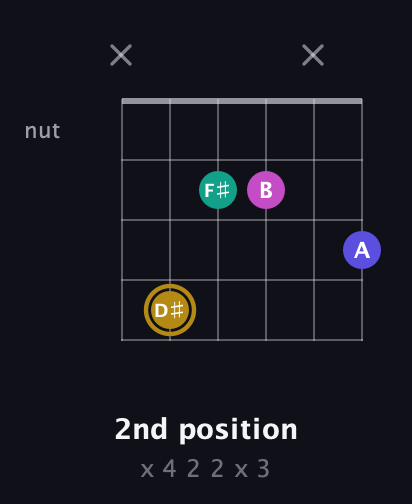 D♯ Diminished Sharp 5th guitar chord — 2nd position (x 4 2 2 x 3) fretboard diagram in Half-Step Down (E♭A♭D♭G♭B♭E♭) · Capo 3