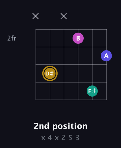 D♯ Diminished Sharp 5th guitar chord — 2nd position (x 4 x 2 5 3) fretboard diagram in Half-Step Down (E♭A♭D♭G♭B♭E♭) · Capo 3