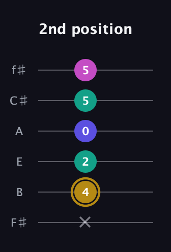 D♯ Diminished Sharp 5th guitar tab — 2nd position (x 4 2 0 5 5) in Half-Step Down (E♭A♭D♭G♭B♭E♭) · Capo 3