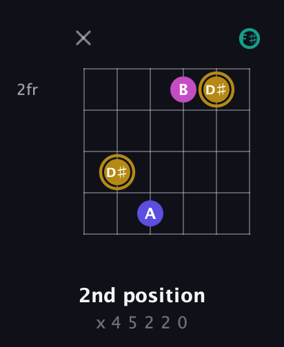 D♯ Diminished Sharp 5th guitar chord — 2nd position (x 4 5 2 2 0) fretboard diagram in Half-Step Down (E♭A♭D♭G♭B♭E♭) · Capo 3