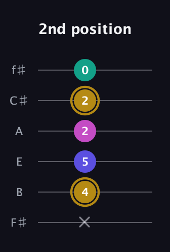 D♯ Diminished Sharp 5th guitar tab — 2nd position (x 4 5 2 2 0) in Half-Step Down (E♭A♭D♭G♭B♭E♭) · Capo 3