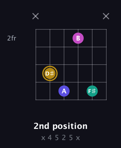 D♯ Diminished Sharp 5th guitar chord — 2nd position (x 4 5 2 5 x) fretboard diagram in Half-Step Down (E♭A♭D♭G♭B♭E♭) · Capo 3