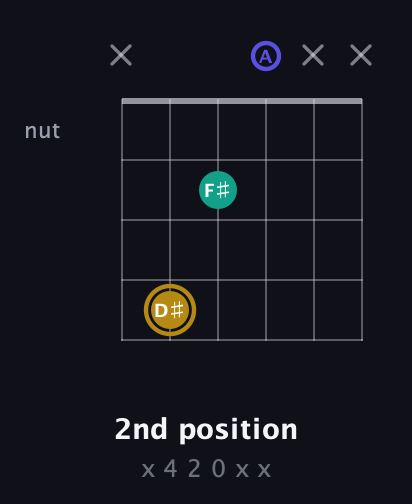 D♯ Diminished Sharp 9th guitar chord — 2nd position (x 4 2 0 x x) fretboard diagram in Half-Step Down (E♭A♭D♭G♭B♭E♭) · Capo 3