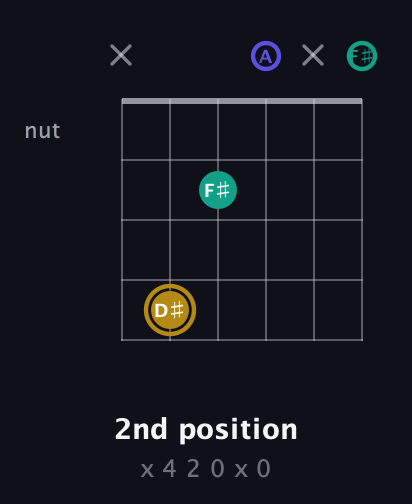 D♯ Diminished Sharp 9th guitar chord — 2nd position (x 4 2 0 x 0) fretboard diagram in Half-Step Down (E♭A♭D♭G♭B♭E♭) · Capo 3