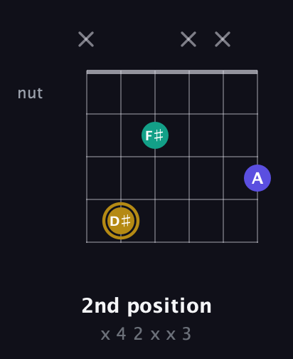 D♯ Diminished Sharp 9th guitar chord — 2nd position (x 4 2 x x 3) fretboard diagram in Half-Step Down (E♭A♭D♭G♭B♭E♭) · Capo 3