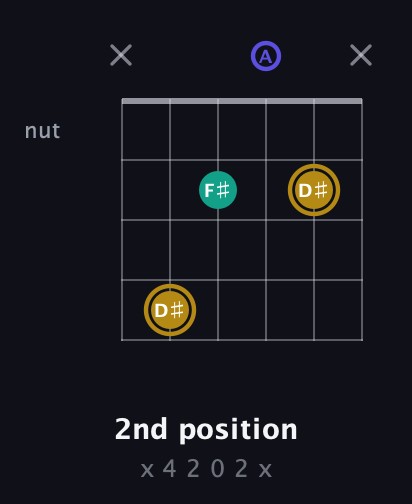 D♯ Diminished Sharp 9th guitar chord — 2nd position (x 4 2 0 2 x) fretboard diagram in Half-Step Down (E♭A♭D♭G♭B♭E♭) · Capo 3