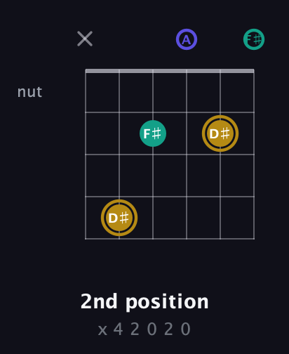 D♯ Diminished Sharp 9th guitar chord — 2nd position (x 4 2 0 2 0) fretboard diagram in Half-Step Down (E♭A♭D♭G♭B♭E♭) · Capo 3