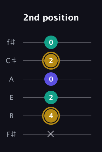 D♯ Diminished Sharp 9th guitar tab — 2nd position (x 4 2 0 2 0) in Half-Step Down (E♭A♭D♭G♭B♭E♭) · Capo 3