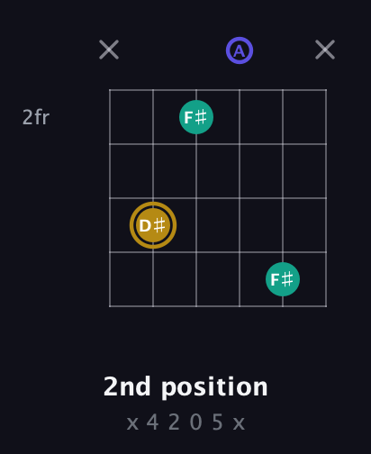 D♯ Diminished Sharp 9th guitar chord — 2nd position (x 4 2 0 5 x) fretboard diagram in Half-Step Down (E♭A♭D♭G♭B♭E♭) · Capo 3