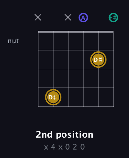 D♯ Diminished Sharp 9th guitar chord — 2nd position (x 4 x 0 2 0) fretboard diagram in Half-Step Down (E♭A♭D♭G♭B♭E♭) · Capo 3