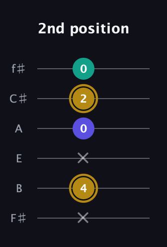 D♯ Diminished guitar tab — 2nd position (x 4 x 0 2 0) in Half-Step Down (E♭A♭D♭G♭B♭E♭) · Capo 3