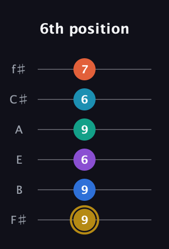 D♯ Dominant 11th Sharp 9th guitar tab — 6th position (9 9 6 9 6 7) in Half-Step Down (E♭A♭D♭G♭B♭E♭) · Capo 3