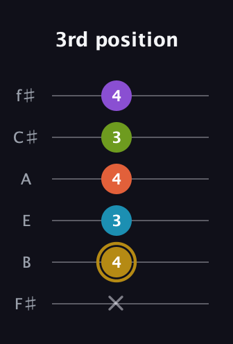 D♯ Dominant 7th Flat 9th guitar tab — 3rd position (x 4 3 4 3 4) in Half-Step Down (E♭A♭D♭G♭B♭E♭) · Capo 3