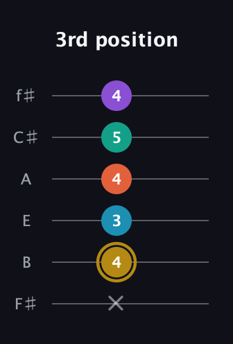 D♯ Dominant 7th Sharp 9th guitar tab — 3rd position (x 4 3 4 5 4) in Half-Step Down (E♭A♭D♭G♭B♭E♭) · Capo 3