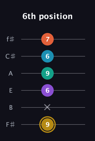 D♯ Dominant 7th Sharp 9th guitar tab — 6th position (9 x 6 9 6 7) in Half-Step Down (E♭A♭D♭G♭B♭E♭) · Capo 3