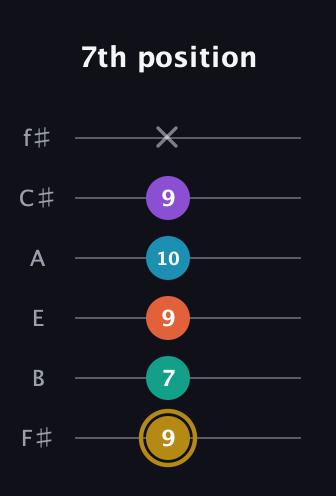 D♯ Dominant 7th Sharp 9th guitar tab — 7th position (9 7 9 10 9 x) in Half-Step Down (E♭A♭D♭G♭B♭E♭) · Capo 3