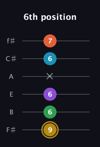 D♯ Dominant 9th Sharp 13th guitar tab — 6th position (9 6 6 x 6 7) in Half-Step Down (E♭A♭D♭G♭B♭E♭) · Capo 3