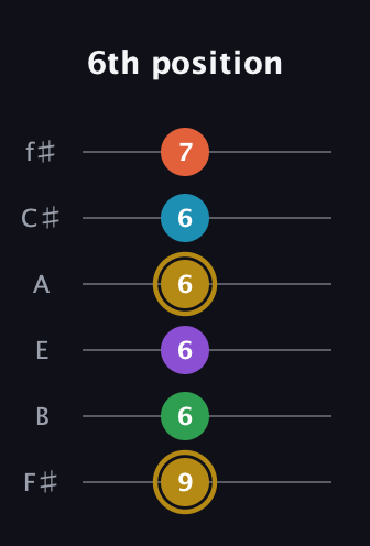 D♯ Dominant 9th Sharp 13th guitar tab — 6th position (9 6 6 6 6 7) in Half-Step Down (E♭A♭D♭G♭B♭E♭) · Capo 3