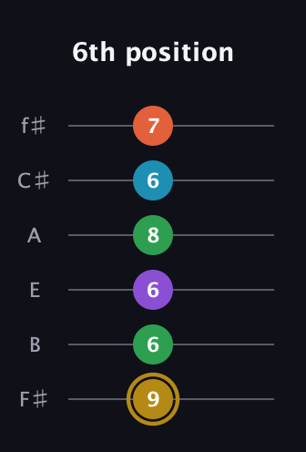 D♯ Dominant 9th Sharp 13th guitar tab — 6th position (9 6 6 8 6 7) in Half-Step Down (E♭A♭D♭G♭B♭E♭) · Capo 3