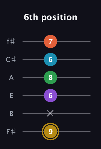 D♯ Dominant 9th Sharp 13th guitar tab — 6th position (9 x 6 8 6 7) in Half-Step Down (E♭A♭D♭G♭B♭E♭) · Capo 3