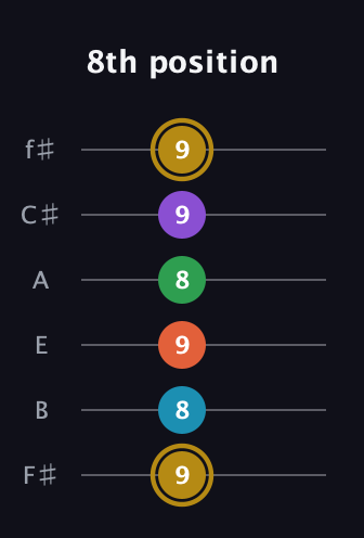 D♯ Dominant 9th Sharp 13th guitar tab — 8th position (9 8 9 8 9 9) in Half-Step Down (E♭A♭D♭G♭B♭E♭) · Capo 3