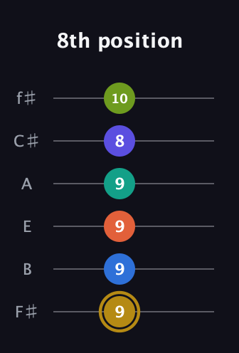 D♯ Half-Diminished 11th Flat 9th guitar tab — 8th position (9 9 9 9 8 10) in Half-Step Down (E♭A♭D♭G♭B♭E♭) · Capo 3
