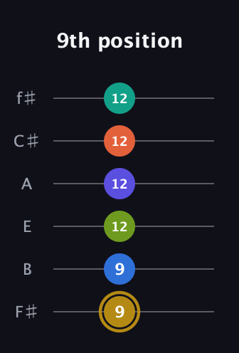 D♯ Half-Diminished 11th Flat 9th guitar tab — 9th position (9 9 12 12 12 12) in Half-Step Down (E♭A♭D♭G♭B♭E♭) · Capo 3