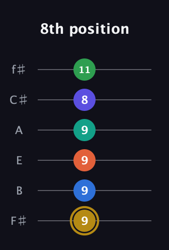 D♯ Half-Diminished 11th Sharp 13th guitar tab — 8th position (9 9 9 9 8 11) in Half-Step Down (E♭A♭D♭G♭B♭E♭) · Capo 3