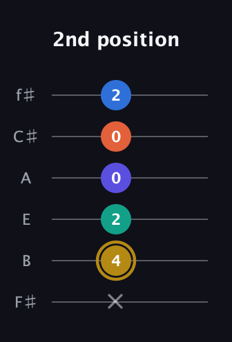 D♯ Half-Diminished 11th Sharp 9th guitar tab — 2nd position (x 4 2 0 0 2) in Half-Step Down (E♭A♭D♭G♭B♭E♭) · Capo 3