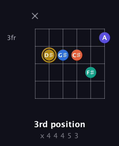 D♯ Half-Diminished 11th Sharp 9th guitar chord — 3rd position (x 4 4 4 5 3) fretboard diagram in Half-Step Down (E♭A♭D♭G♭B♭E♭) · Capo 3