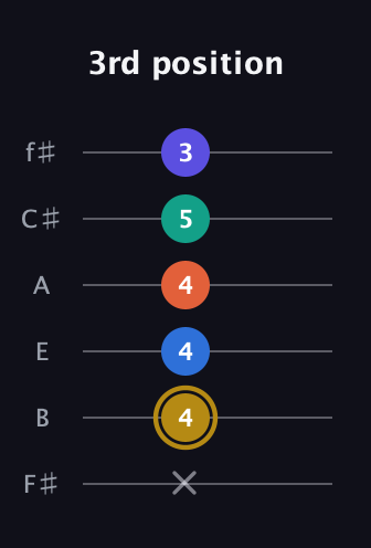 D♯ Half-Diminished 11th Sharp 9th guitar tab — 3rd position (x 4 4 4 5 3) in Half-Step Down (E♭A♭D♭G♭B♭E♭) · Capo 3