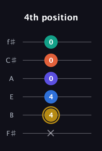 D♯ Half-Diminished 11th Sharp 9th guitar tab — 4th position (x 4 4 0 0 0) in Half-Step Down (E♭A♭D♭G♭B♭E♭) · Capo 3