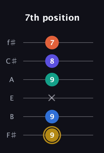 D♯ Half-Diminished 11th Sharp 9th guitar tab — 7th position (9 9 x 9 8 7) in Half-Step Down (E♭A♭D♭G♭B♭E♭) · Capo 3