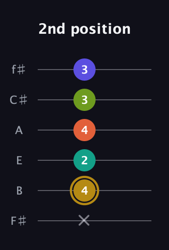 D♯ Half-Diminished 7th Flat 9th guitar tab — 2nd position (x 4 2 4 3 3) in Half-Step Down (E♭A♭D♭G♭B♭E♭) · Capo 3
