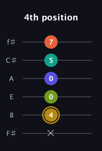 D♯ Half-Diminished 7th Flat 9th guitar tab — 4th position (x 4 0 0 5 7) in Half-Step Down (E♭A♭D♭G♭B♭E♭) · Capo 3