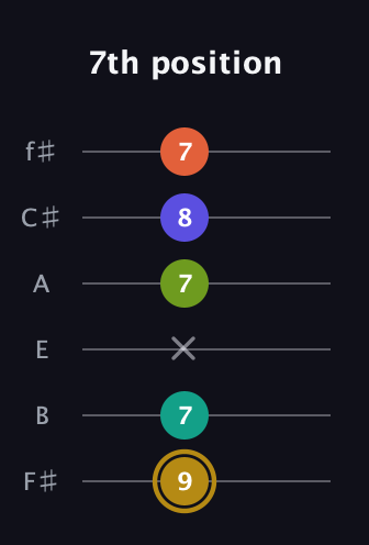 D♯ Half-Diminished 7th Flat 9th guitar tab — 7th position (9 7 x 7 8 7) in Half-Step Down (E♭A♭D♭G♭B♭E♭) · Capo 3