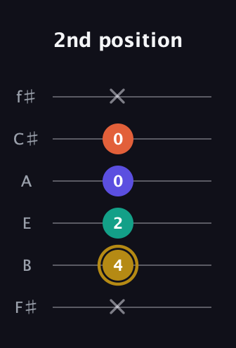 D♯ Half-Diminished 7th Sharp 13th guitar tab — 2nd position (x 4 2 0 0 x) in Half-Step Down (E♭A♭D♭G♭B♭E♭) · Capo 3