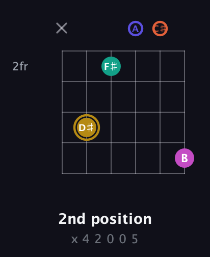 D♯ Half-Diminished 7th Sharp 5th guitar chord — 2nd position (x 4 2 0 0 5) fretboard diagram in Half-Step Down (E♭A♭D♭G♭B♭E♭) · Capo 3