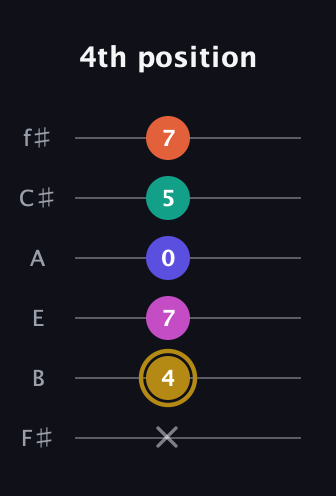 D♯ Half-Diminished 7th Sharp 5th guitar tab — 4th position (x 4 7 0 5 7) in Half-Step Down (E♭A♭D♭G♭B♭E♭) · Capo 3
