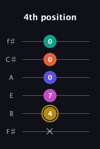 D♯ Half-Diminished 7th Sharp 5th guitar tab — 4th position (x 4 7 0 0 0) in Half-Step Down (E♭A♭D♭G♭B♭E♭) · Capo 3