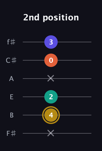 D♯ Half-Diminished 7th Sharp 9th guitar tab — 2nd position (x 4 2 x 0 3) in Half-Step Down (E♭A♭D♭G♭B♭E♭) · Capo 3