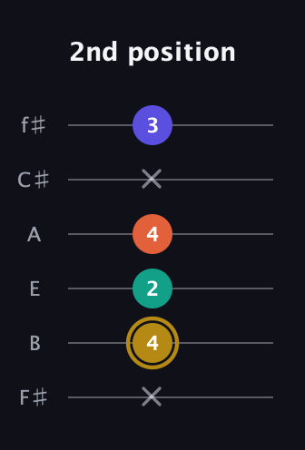 D♯ Half-Diminished 7th Sharp 9th guitar tab — 2nd position (x 4 2 4 x 3) in Half-Step Down (E♭A♭D♭G♭B♭E♭) · Capo 3