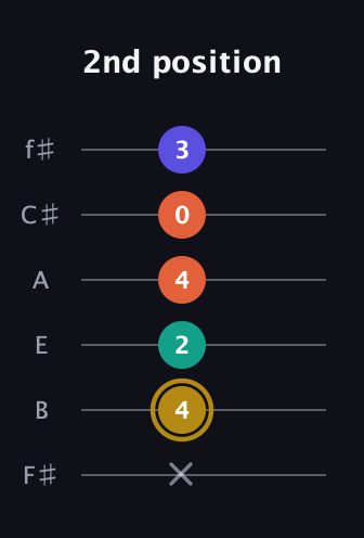 D♯ Half-Diminished 7th Sharp 9th guitar tab — 2nd position (x 4 2 4 0 3) in Half-Step Down (E♭A♭D♭G♭B♭E♭) · Capo 3