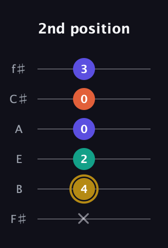 D♯ Half-Diminished 7th guitar tab — 2nd position (x 4 2 0 0 3) in Half-Step Down (E♭A♭D♭G♭B♭E♭) · Capo 3