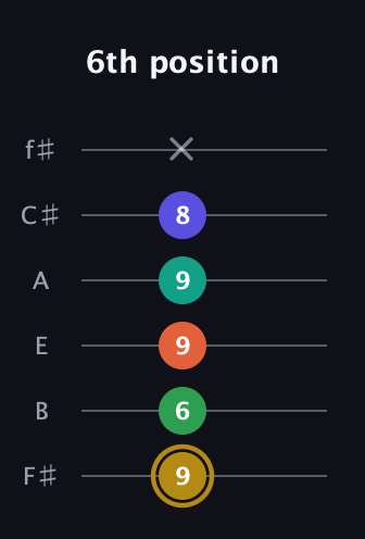 D♯ Half-Diminished 9th Sharp 13th guitar tab — 6th position (9 6 9 9 8 x) in Half-Step Down (E♭A♭D♭G♭B♭E♭) · Capo 3